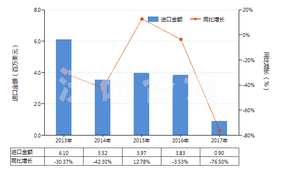 2013-2017年中國煤磚、煤球及類似用煤制固體燃料(HS27012000)進(jìn)口總額及增速統(tǒng)計(jì)